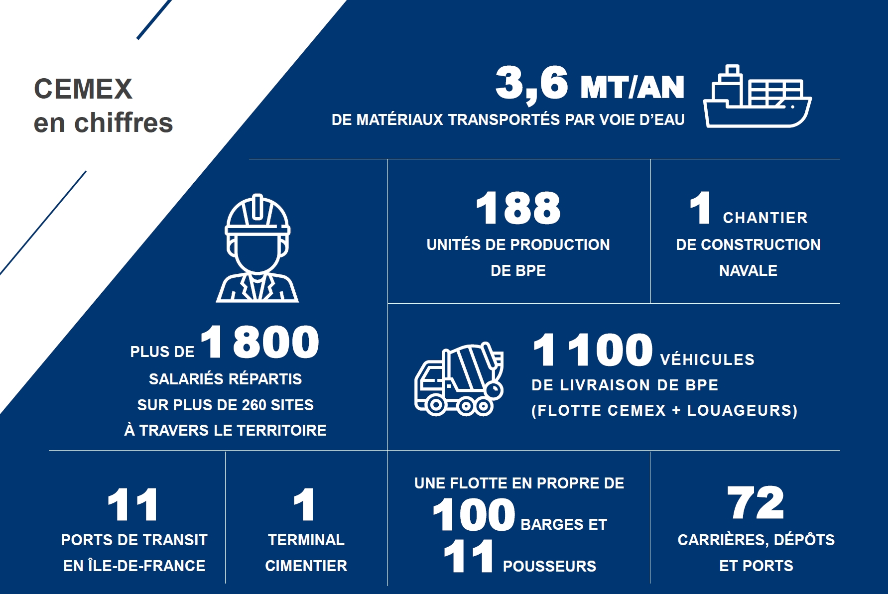 Chiffres clés Cemex 2021