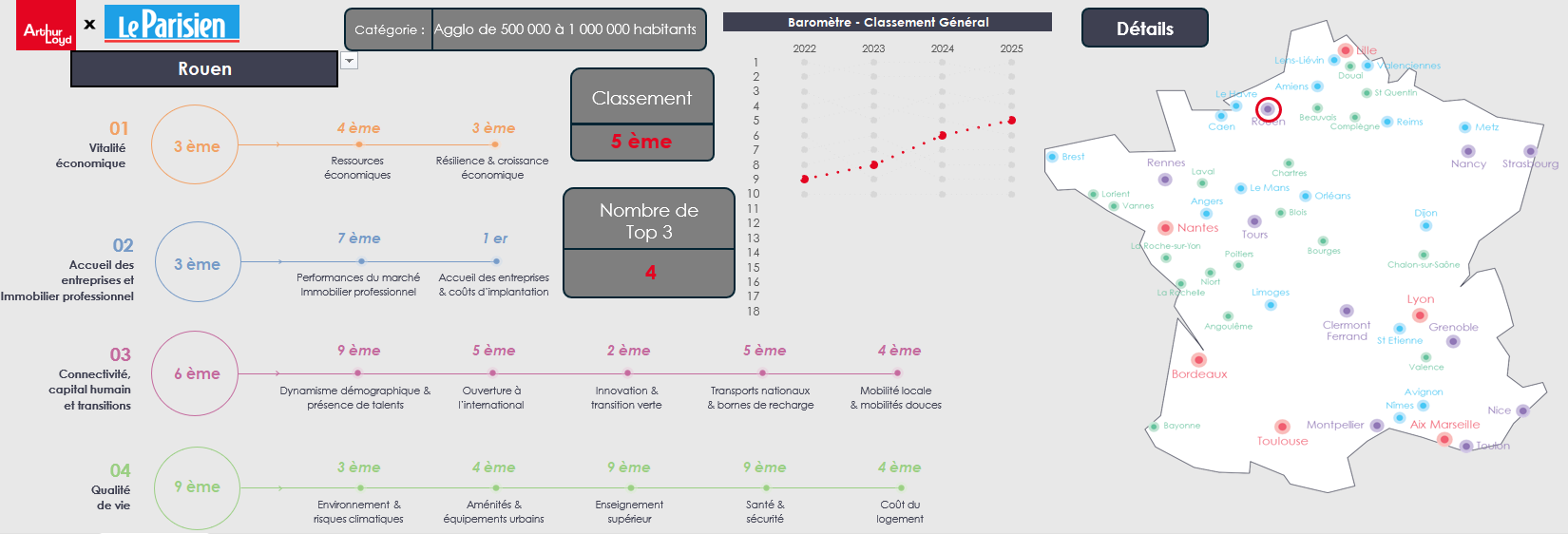 Extrait du baromètre de l'attractivité 2025 ©Arthur Loyd