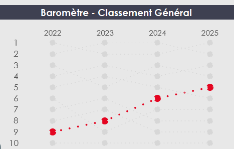Extrait du baromètre de l'attractivité 2025 ©Arthur Loyd