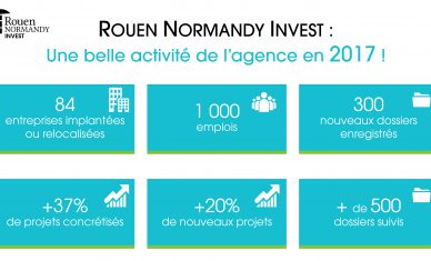 Rouen Normandy Invest : une belle activité en 2017 !