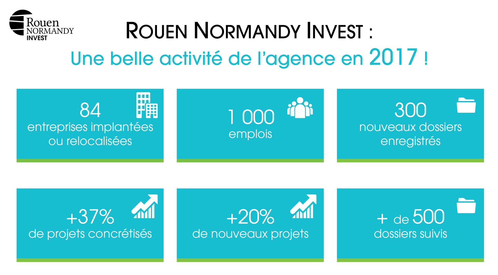 Rouen Normandy Invest : une belle activité en 2017 !
